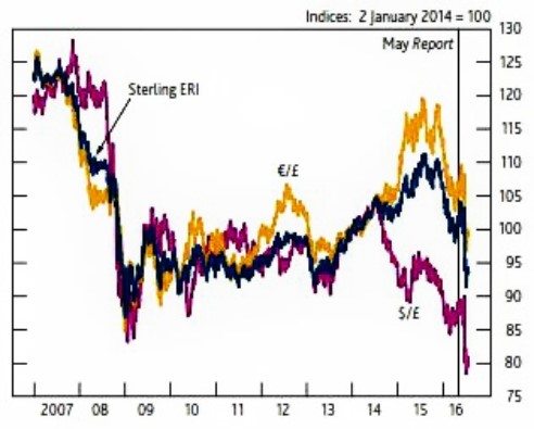 Chart showing fall of Sterling currency